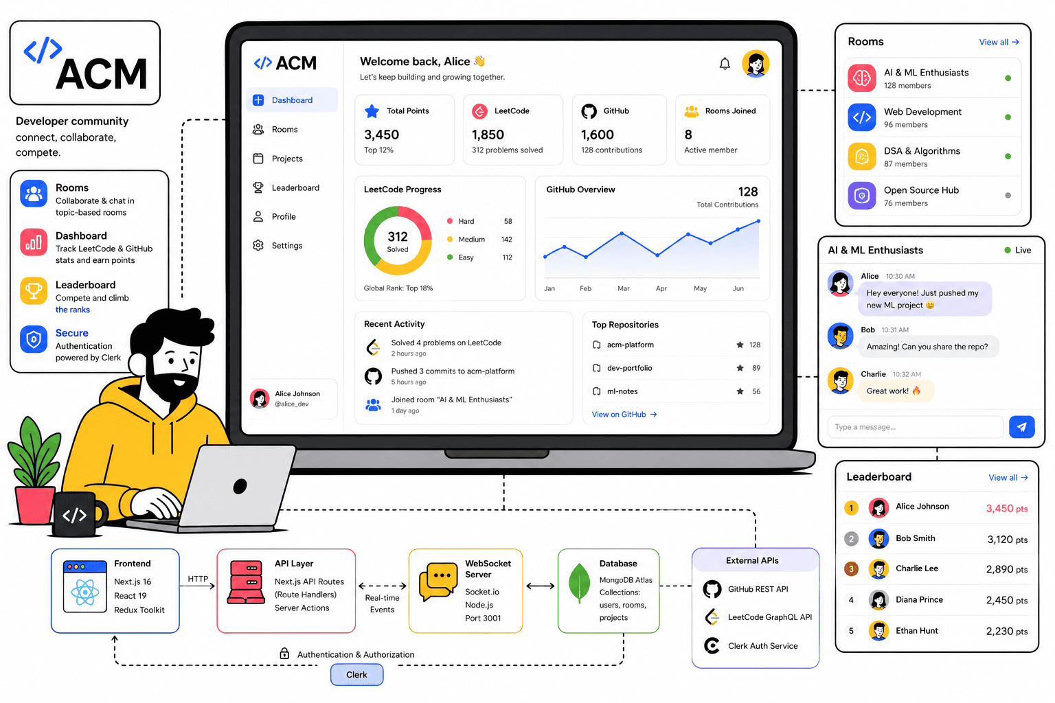 ACM Hub - Real-Time Community Platform